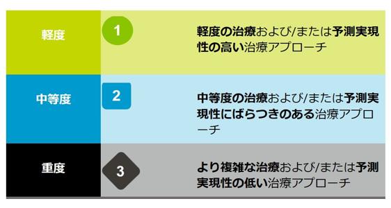 インビザラインにおける抜歯矯正と予測実現性の考え方