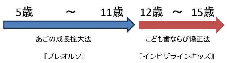 12歳~15歳の矯正治療