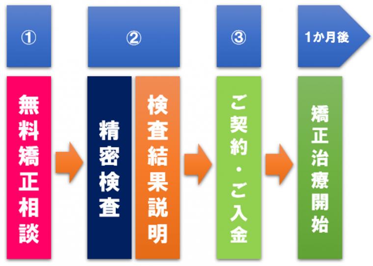 12歳~15歳の矯正治療