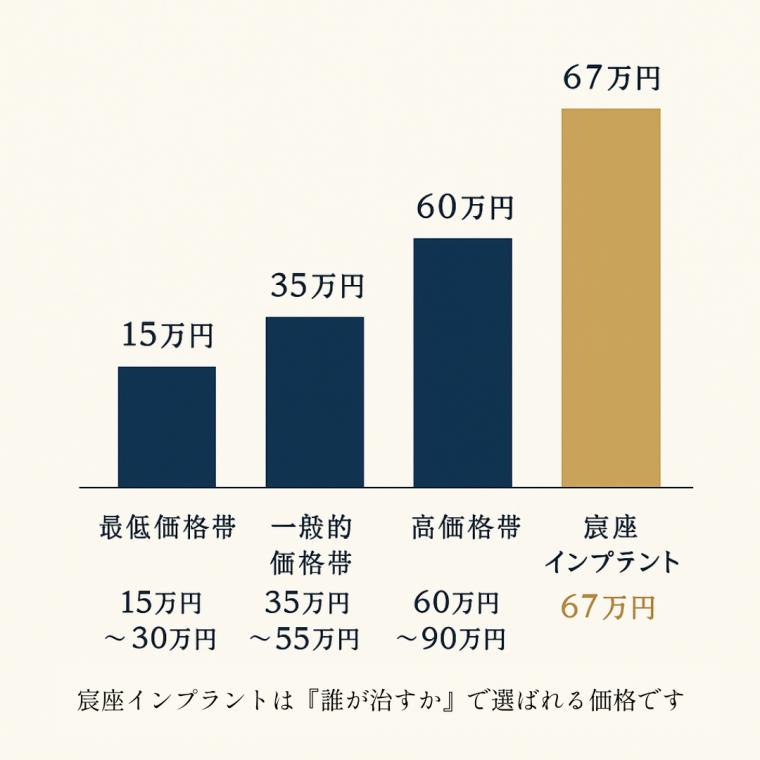 インプラントは1本いくら?──価格の裏にある医術の構えを知っていますか【池袋駅すぐ・宸座インプラント】