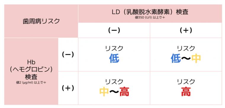 歯周病リスクを簡単にチェック!唾液で分かる健康状態