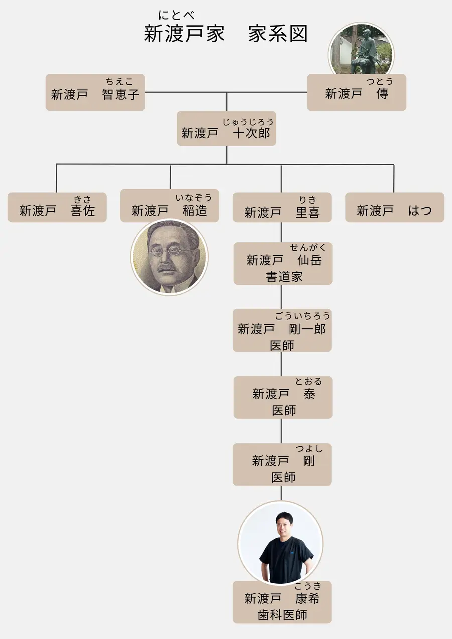 新渡戸家 家系図