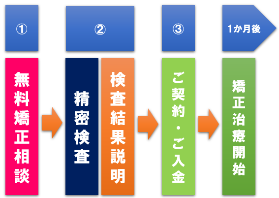 治療開始までの流れ